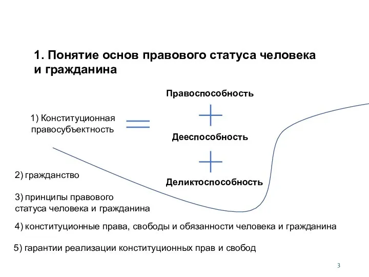 1) Конституционная правосубъектность 1. Понятие основ правового статуса человека и гражданина Правоспособность