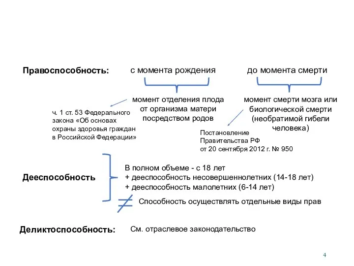 Правоспособность: Дееспособность Деликтоспособность: с момента рождения до момента смерти момент отделения плода