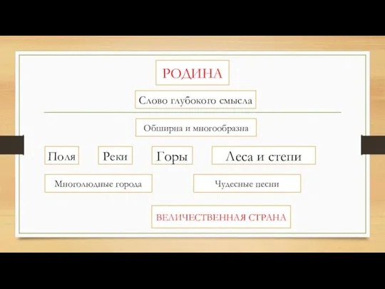 РОДИНА Слово глубокого смысла Обширна и многообразна Поля Реки Горы Леса и