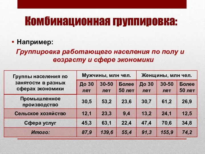 Комбинационная группировка: Например: Группировка работающего населения по полу и возрасту и сфере экономики