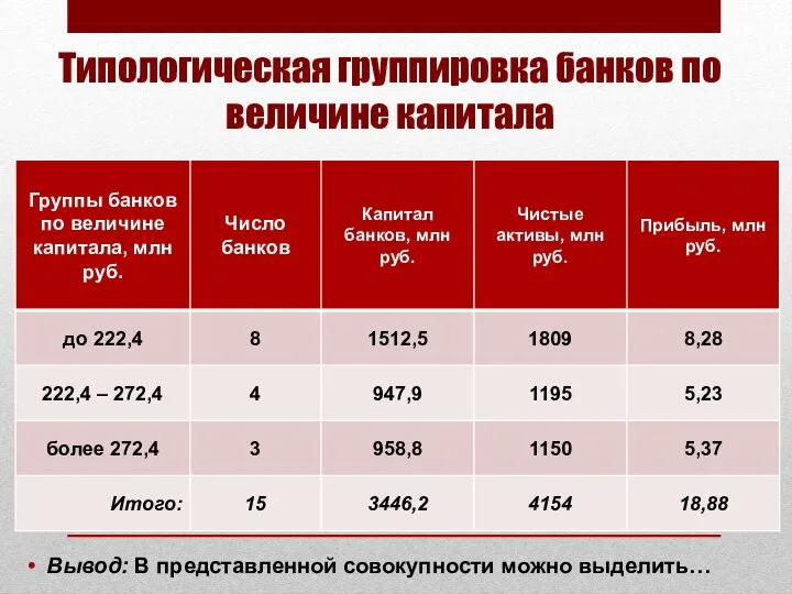 Типологическая группировка банков по величине капитала Вывод: В представленной совокупности можно выделить…