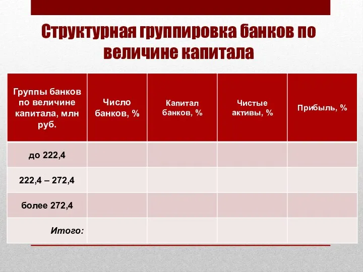 Структурная группировка банков по величине капитала