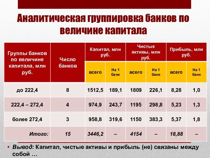 Аналитическая группировка банков по величине капитала Вывод: Капитал, чистые активы и прибыль