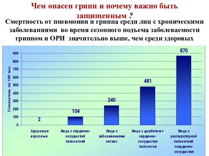 Чем опасен грипп и почему важно быть защищенным ? Смертность от пневмонии