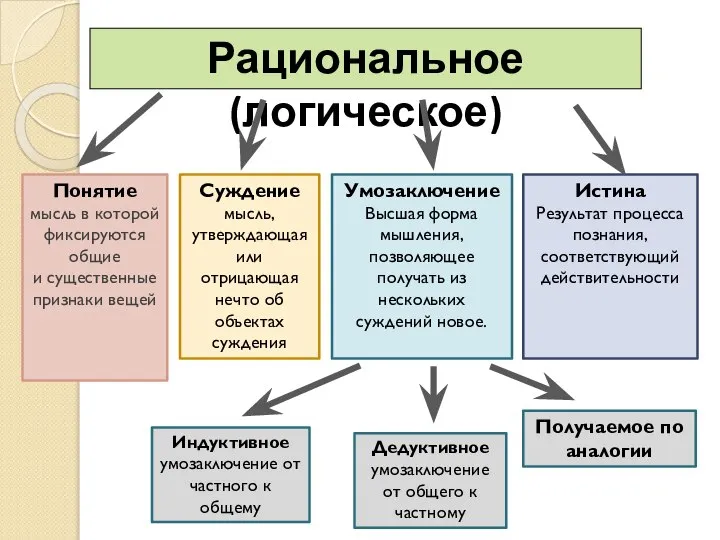 Рациональное (логическое) Понятие мысль в которой фиксируются общие и существенные признаки вещей