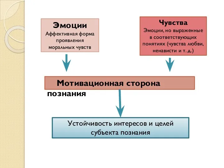 Эмоции Аффективная форма проявления моральных чувств Чувства Эмоции, но выраженные в соответствующих