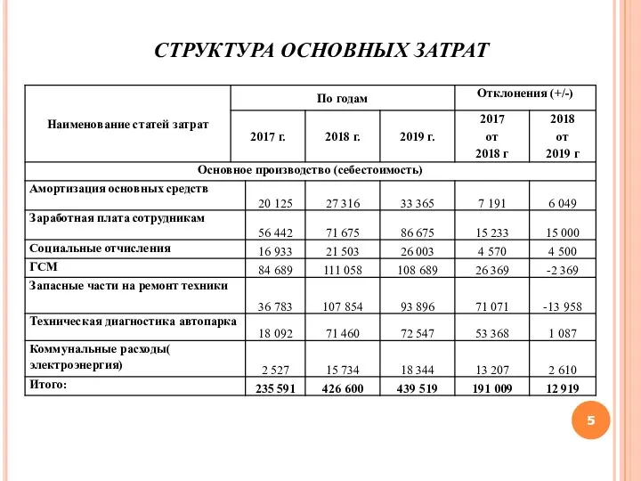 СТРУКТУРА ОСНОВНЫХ ЗАТРАТ