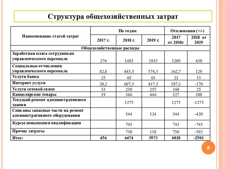 Структура общехозяйственных затрат