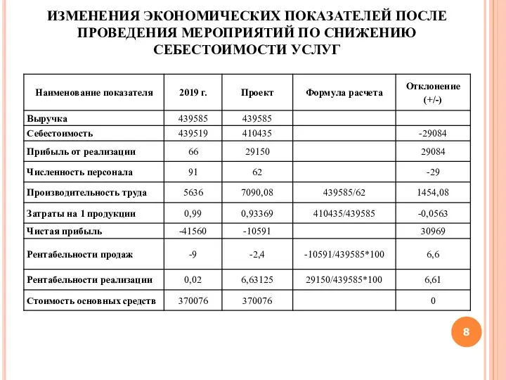 ИЗМЕНЕНИЯ ЭКОНОМИЧЕСКИХ ПОКАЗАТЕЛЕЙ ПОСЛЕ ПРОВЕДЕНИЯ МЕРОПРИЯТИЙ ПО СНИЖЕНИЮ СЕБЕСТОИМОСТИ УСЛУГ