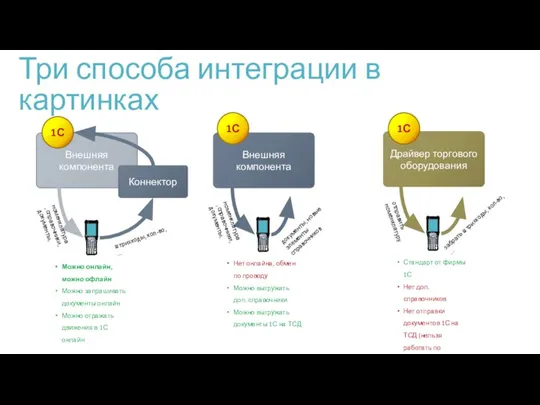 Три способа интеграции в картинках