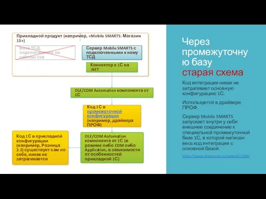 Через промежуточную базу старая схема Код интеграции никак не затрагивает основную конфигурацию