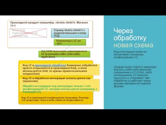 Через обработку новая схема Код интеграции никак не затрагивает основную конфигурацию 1С.