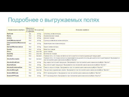 Подробнее о выгружаемых полях