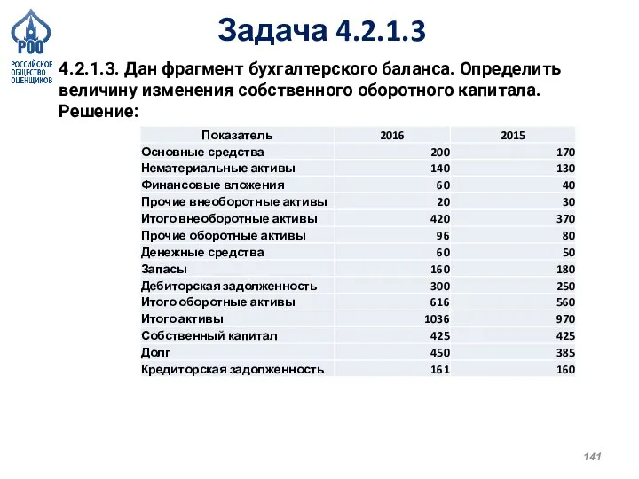 Задача 4.2.1.3 4.2.1.3. Дан фрагмент бухгалтерского баланса. Определить величину изменения собственного оборотного капитала. Решение: