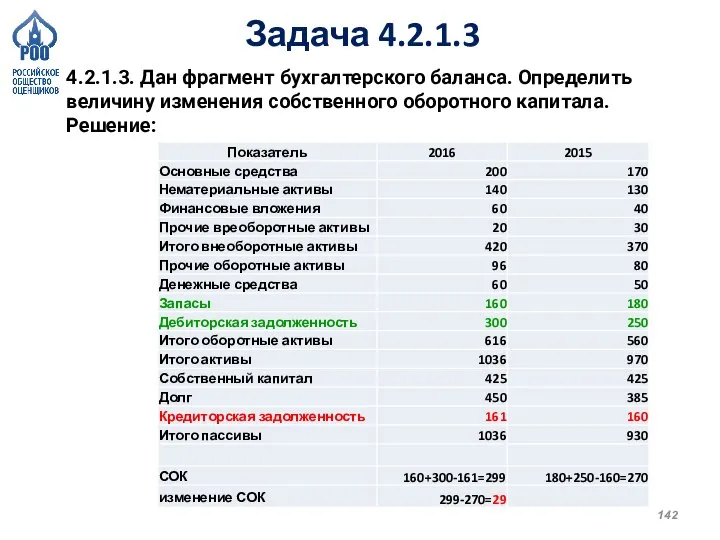 Задача 4.2.1.3 4.2.1.3. Дан фрагмент бухгалтерского баланса. Определить величину изменения собственного оборотного капитала. Решение: