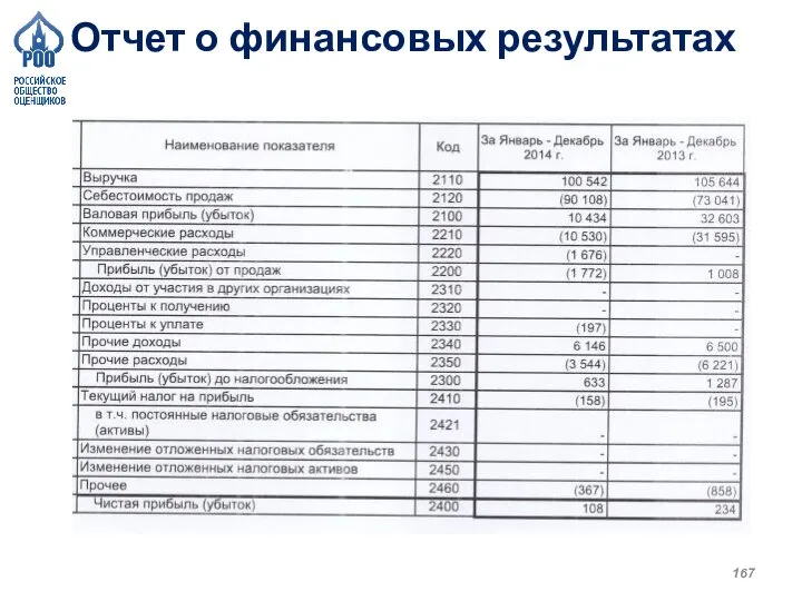 Отчет о финансовых результатах