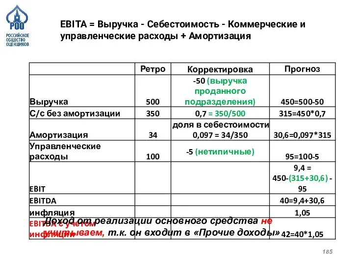 EBITA = Выручка - Себестоимость - Коммерческие и управленческие расходы + Амортизация