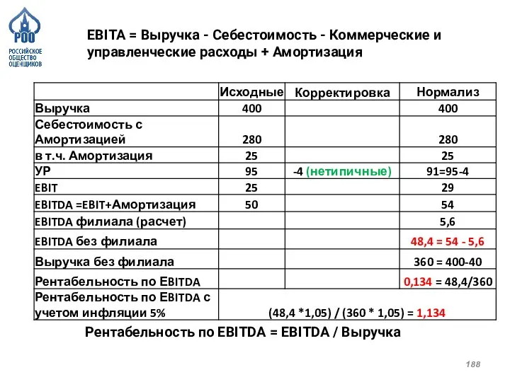 EBITA = Выручка - Себестоимость - Коммерческие и управленческие расходы + Амортизация