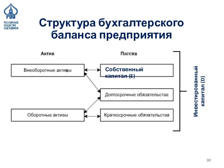 Структура бухгалтерского баланса предприятия Инвестированный капитал (D) Собственный капитал (E)