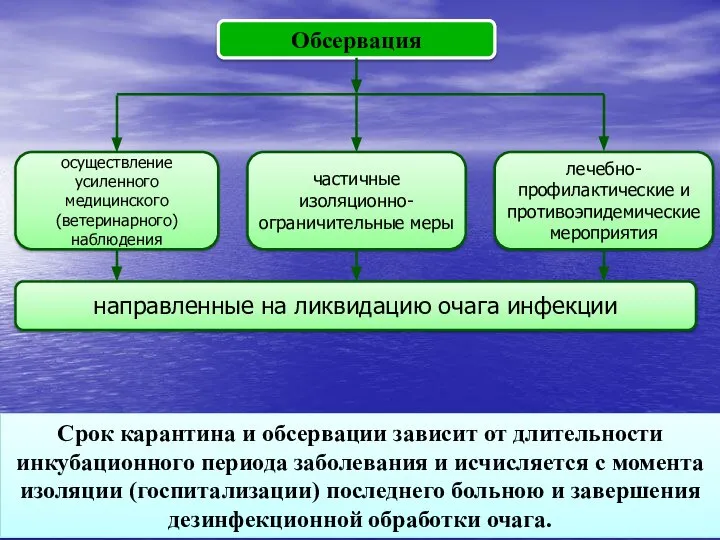 Срок карантина и обсервации зависит от длительности инкубационного периода заболевания и исчисляется