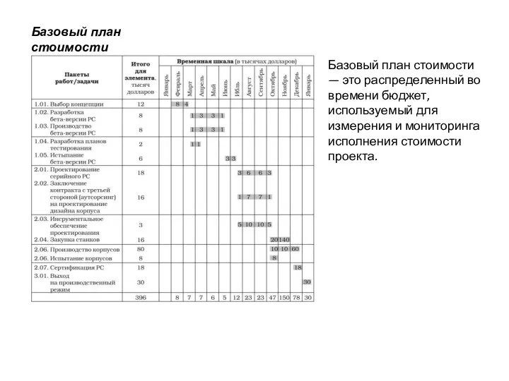 Базовый план стоимости Базовый план стоимости — это распределенный во времени бюджет,