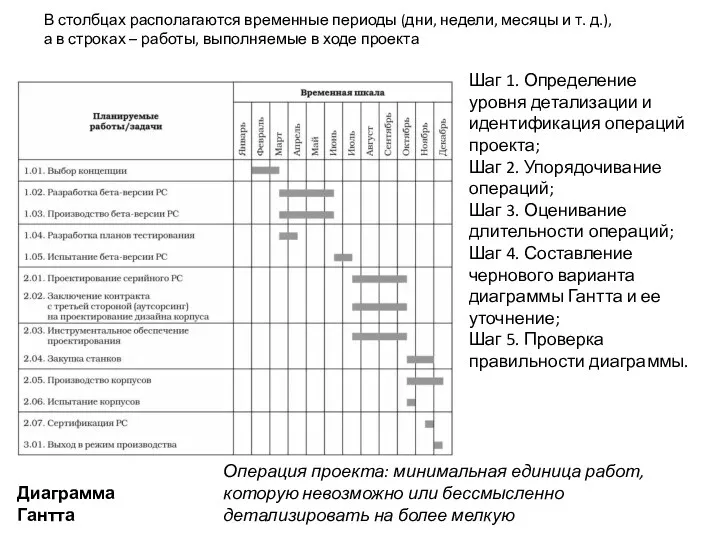 Диаграмма Гантта Шаг 1. Определение уровня детализации и идентификация операций проекта; Шаг