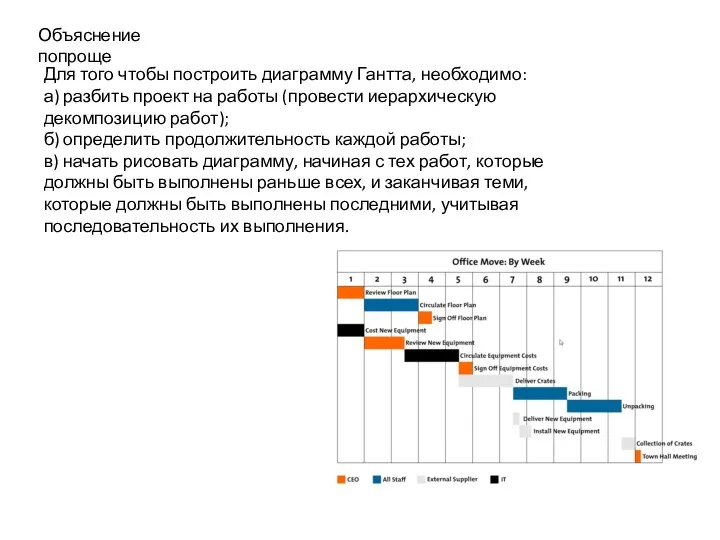 Для того чтобы построить диаграмму Гантта, необходимо: а) разбить проект на работы