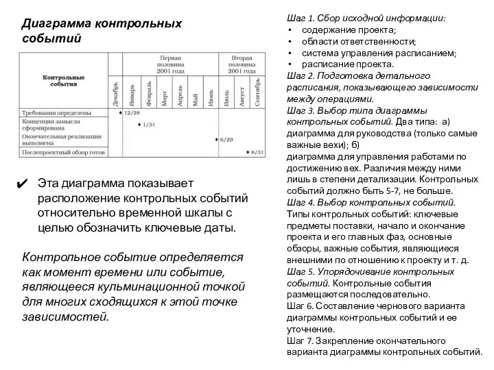 Диаграмма контрольных событий Эта диаграмма показывает расположение контрольных событий относительно временной шкалы