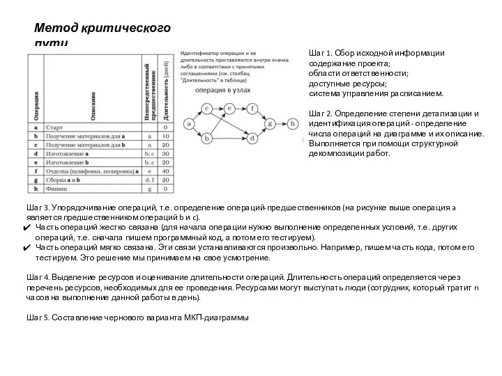 Метод критического пути Шаг 1. Сбор исходной информации содержание проекта; области ответственности;