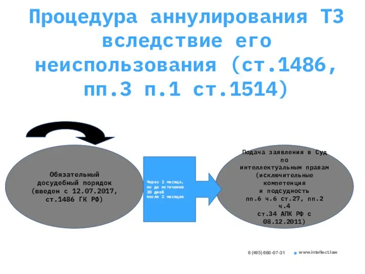 8 (495) 668-07-31 www.intellect.law Процедура аннулирования ТЗ вследствие его неиспользования (ст.1486,пп.3 п.1