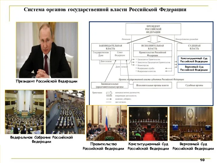 Система органов государственной власти Российской Федерации Президент Российской Федерации Федеральное Собрание Российской