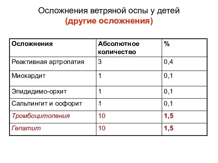 Осложнения ветряной оспы у детей (другие осложнения)