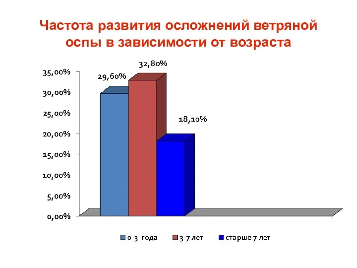 Частота развития осложнений ветряной оспы в зависимости от возраста