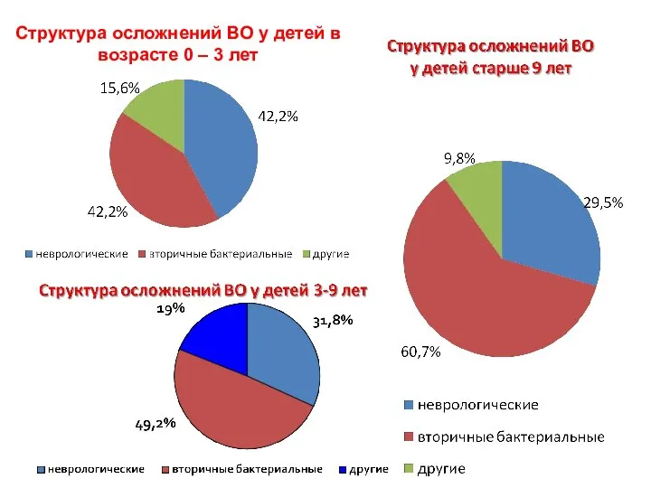 Структура осложнений ВО у детей в возрасте 0 – 3 лет