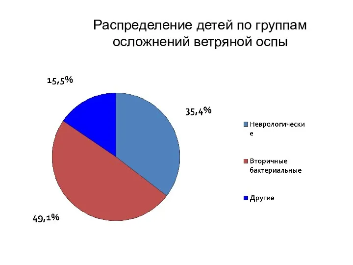 Распределение детей по группам осложнений ветряной оспы