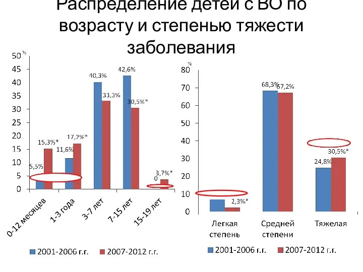 Распределение детей с ВО по возрасту и степенью тяжести заболевания