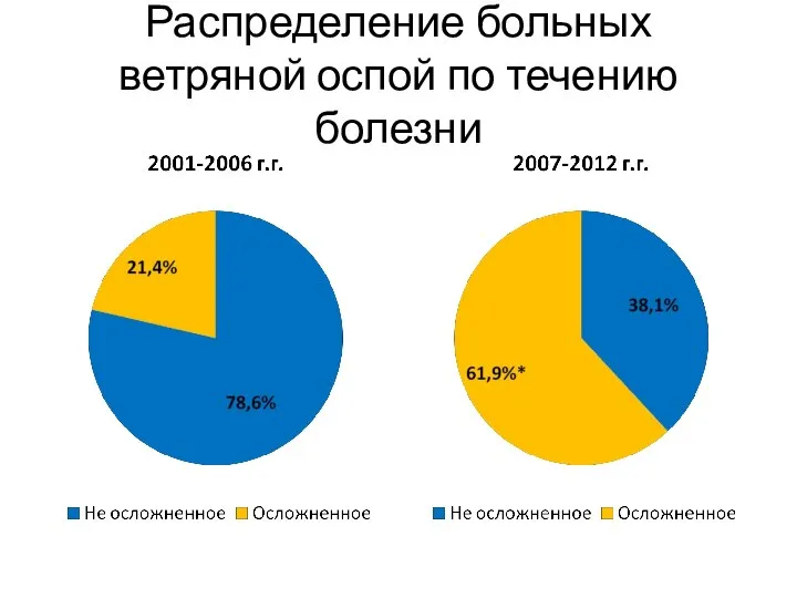 Распределение больных ветряной оспой по течению болезни