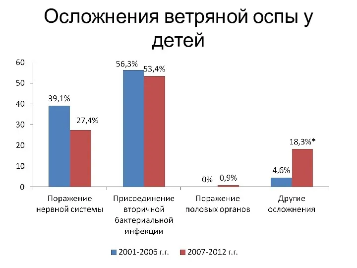 Осложнения ветряной оспы у детей