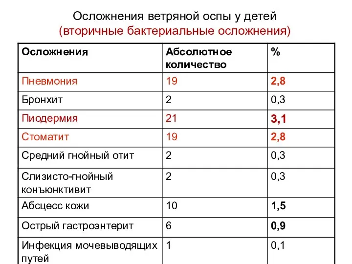 Осложнения ветряной оспы у детей (вторичные бактериальные осложнения)