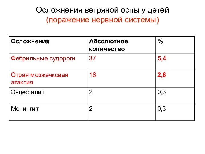 Осложнения ветряной оспы у детей (поражение нервной системы)