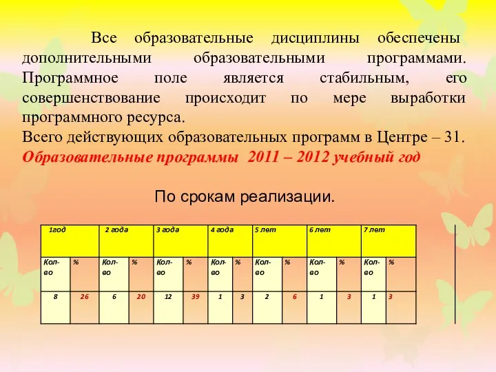 Все образовательные дисциплины обеспечены дополнительными образовательными программами. Программное поле является стабильным, его