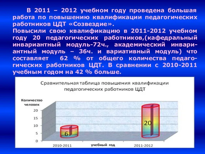 В 2011 – 2012 учебном году проведена большая работа по повышению квалификации