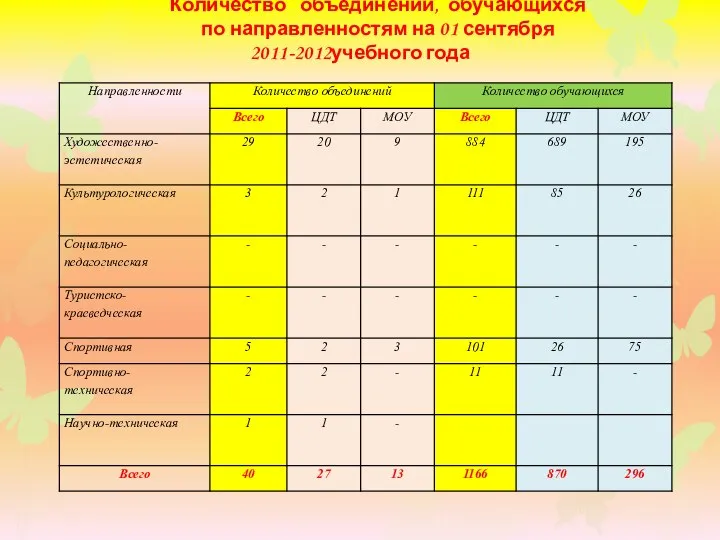 Количество объединений, обучающихся по направленностям на 01 сентября 2011-2012учебного года