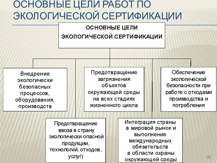 ОСНОВНЫЕ ЦЕЛИ РАБОТ ПО ЭКОЛОГИЧЕСКОЙ СЕРТИФИКАЦИИ