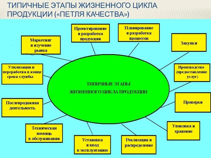 ТИПИЧНЫЕ ЭТАПЫ ЖИЗНЕННОГО ЦИКЛА ПРОДУКЦИИ («ПЕТЛЯ КАЧЕСТВА»)