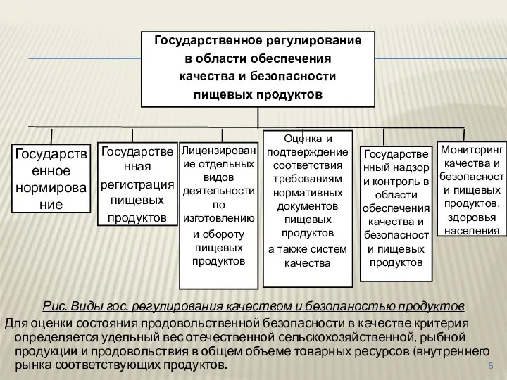 Рис. Виды гос. регулирования качеством и безопаностью продуктов Для оценки состояния продовольственной