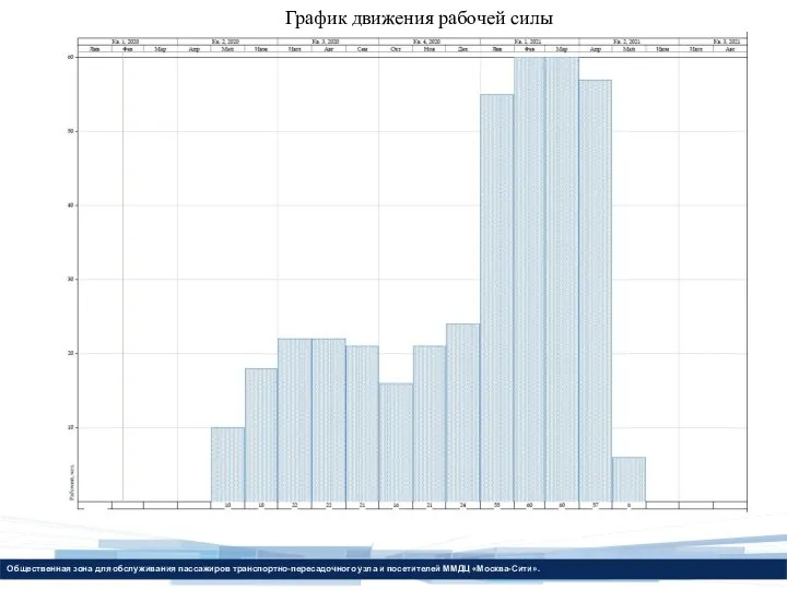 График движения рабочей силы Общественная зона для обслуживания пассажиров транспортно-пересадочного узла и посетителей ММДЦ «Москва-Сити».