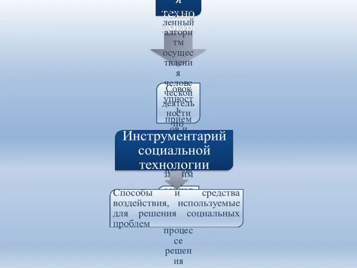 Социальная технология Определенный алгоритм осуществления человеческой деятельности по достижению общественно значимых целей