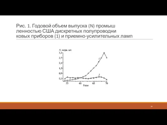 Рис. 1. Годовой объем выпуска (N) промыш ленностью США дискретных полупроводни ковых