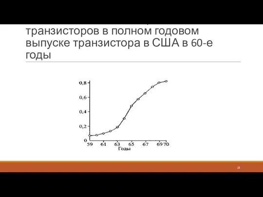 Относительная доля кремниевых транзисторов в полном годовом выпуске транзистора в США в 60-е годы